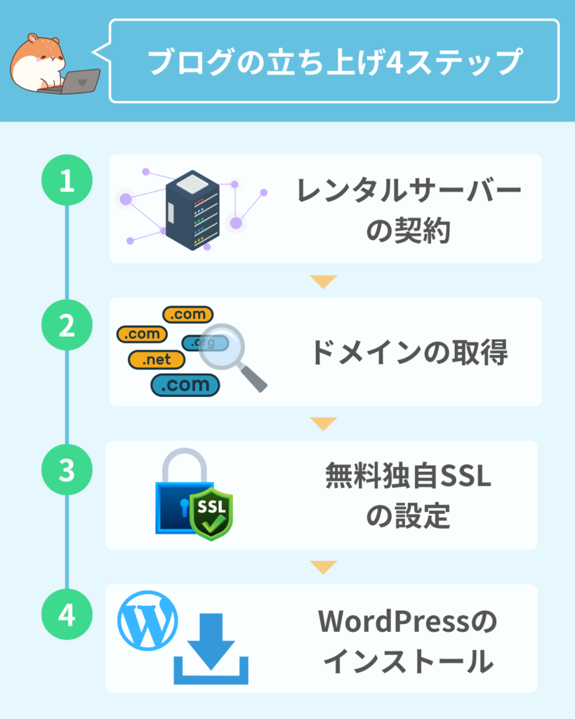 実際のブログ立ち上げ手順を4ステップで解説
