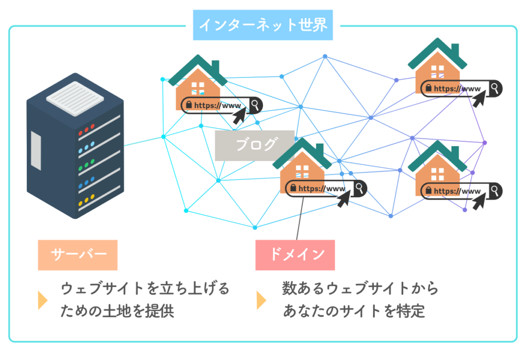 サーバーとブログ、ドメインの仕組み